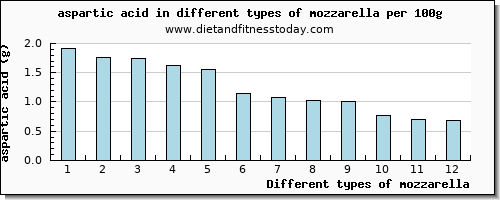 mozzarella aspartic acid per 100g